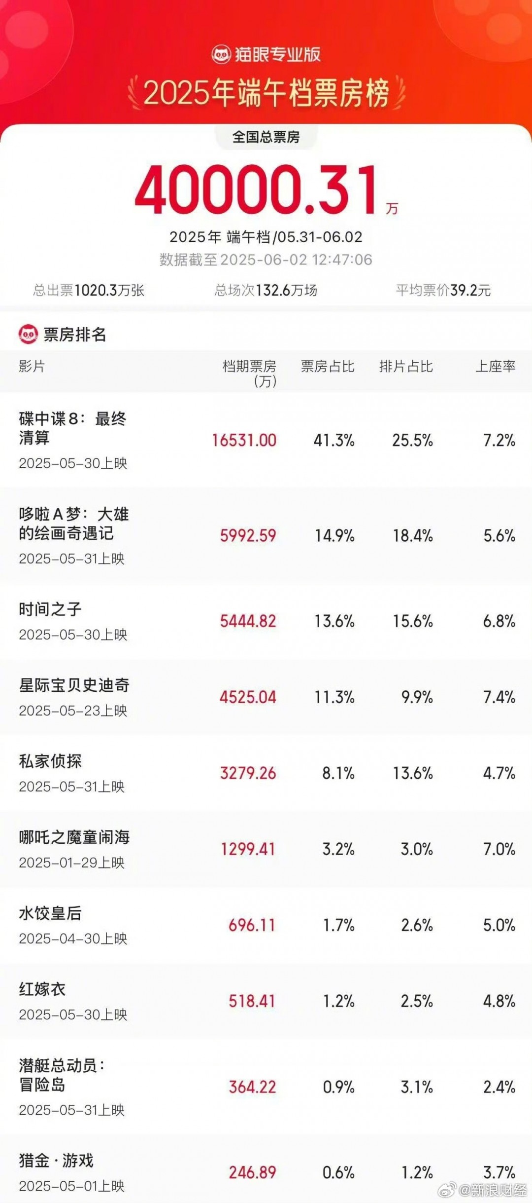 端午档电影总票房突破4亿元:《碟中谍8》断档领先